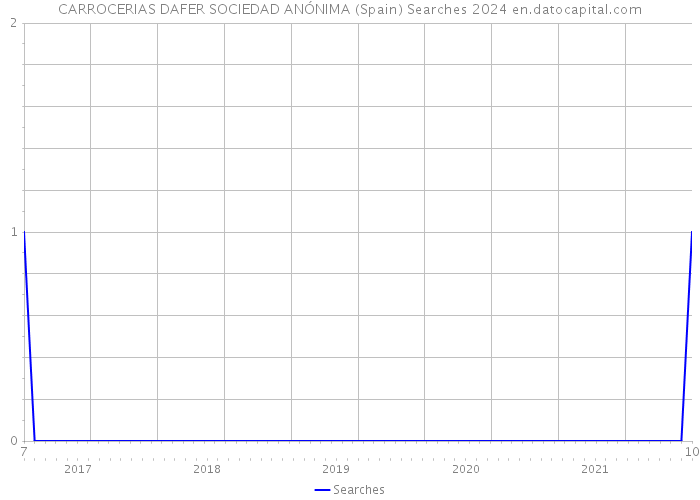 CARROCERIAS DAFER SOCIEDAD ANÓNIMA (Spain) Searches 2024 