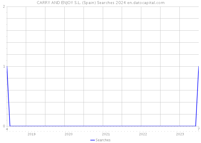 CARRY AND ENJOY S.L. (Spain) Searches 2024 