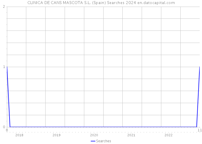 CLINICA DE CANS MASCOTA S.L. (Spain) Searches 2024 