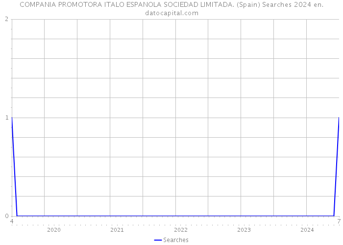 COMPANIA PROMOTORA ITALO ESPANOLA SOCIEDAD LIMITADA. (Spain) Searches 2024 