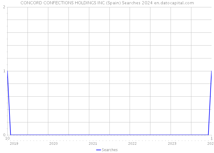 CONCORD CONFECTIONS HOLDINGS INC (Spain) Searches 2024 