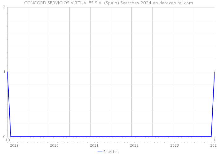 CONCORD SERVICIOS VIRTUALES S.A. (Spain) Searches 2024 