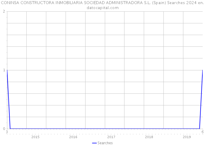 CONINSA CONSTRUCTORA INMOBILIARIA SOCIEDAD ADMINISTRADORA S.L. (Spain) Searches 2024 