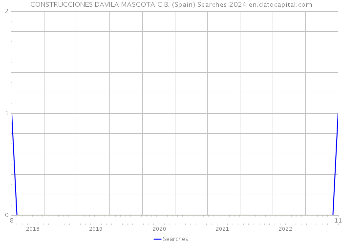 CONSTRUCCIONES DAVILA MASCOTA C.B. (Spain) Searches 2024 