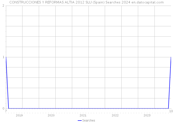 CONSTRUCCIONES Y REFORMAS ALTIA 2012 SLU (Spain) Searches 2024 