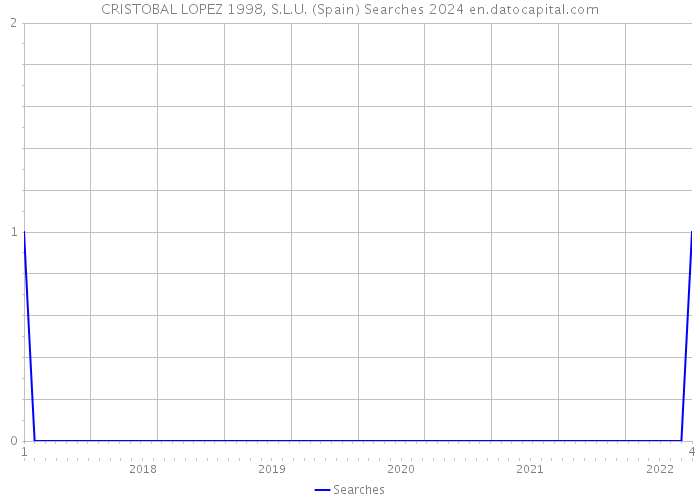 CRISTOBAL LOPEZ 1998, S.L.U. (Spain) Searches 2024 