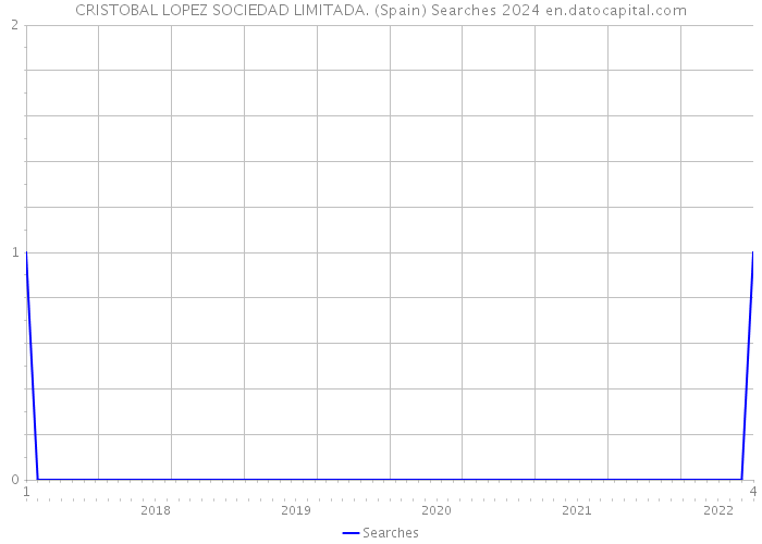 CRISTOBAL LOPEZ SOCIEDAD LIMITADA. (Spain) Searches 2024 