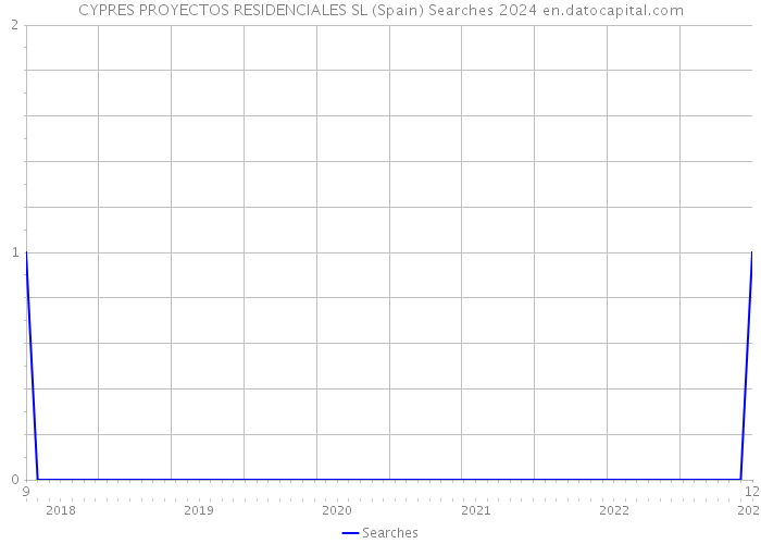CYPRES PROYECTOS RESIDENCIALES SL (Spain) Searches 2024 