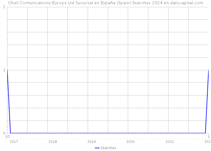 Cheil Comunications Europe Ltd Sucursal en España (Spain) Searches 2024 