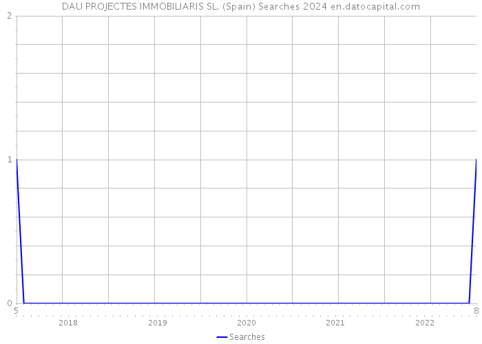 DAU PROJECTES IMMOBILIARIS SL. (Spain) Searches 2024 