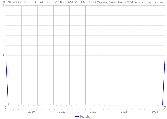 DE RIESGOS EMPRESARIALES SERVICIO Y ASESORAMIENTO (Spain) Searches 2024 