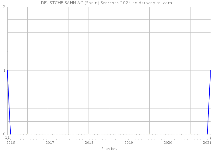DEUSTCHE BAHN AG (Spain) Searches 2024 