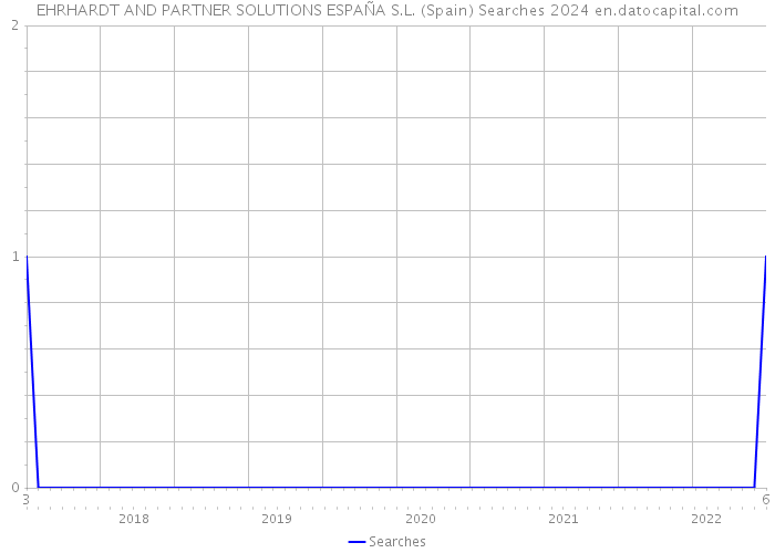 EHRHARDT AND PARTNER SOLUTIONS ESPAÑA S.L. (Spain) Searches 2024 