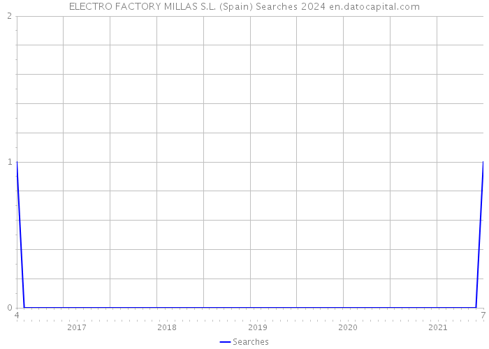 ELECTRO FACTORY MILLAS S.L. (Spain) Searches 2024 