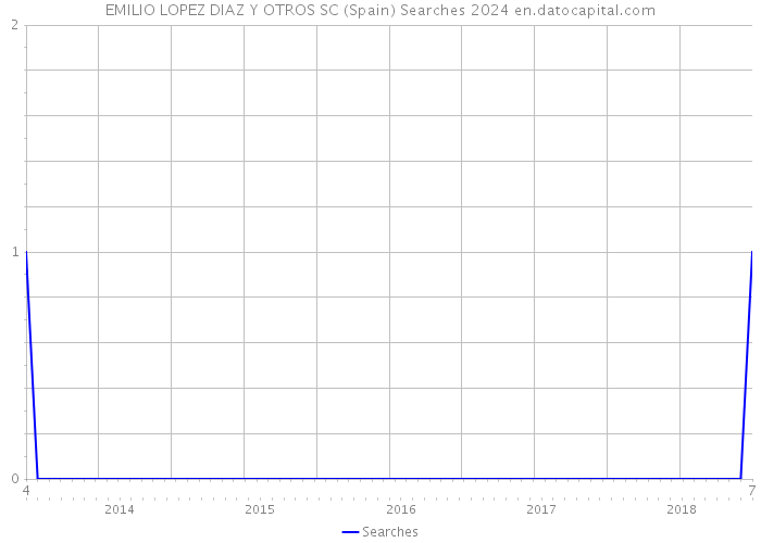 EMILIO LOPEZ DIAZ Y OTROS SC (Spain) Searches 2024 