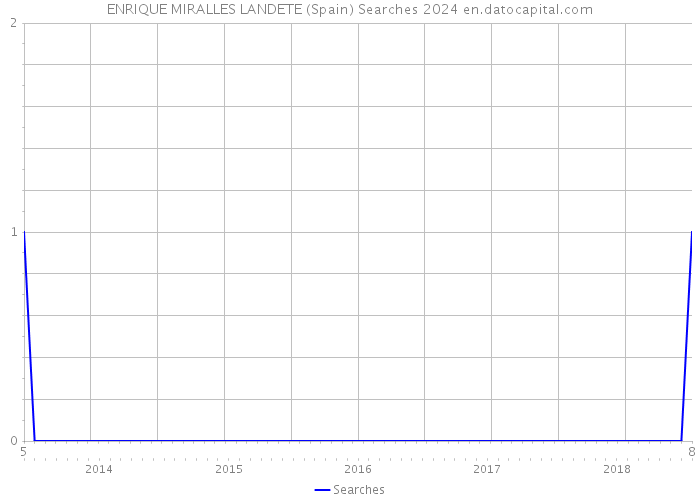 ENRIQUE MIRALLES LANDETE (Spain) Searches 2024 