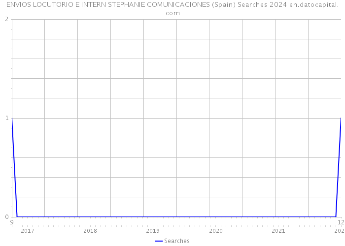 ENVIOS LOCUTORIO E INTERN STEPHANIE COMUNICACIONES (Spain) Searches 2024 
