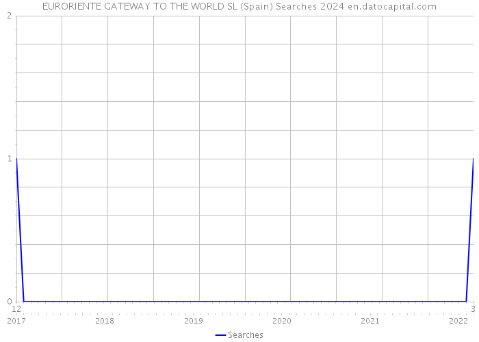 EURORIENTE GATEWAY TO THE WORLD SL (Spain) Searches 2024 