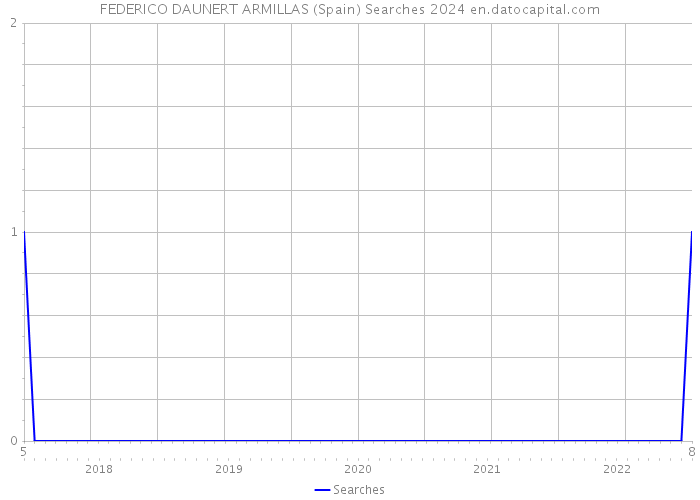FEDERICO DAUNERT ARMILLAS (Spain) Searches 2024 