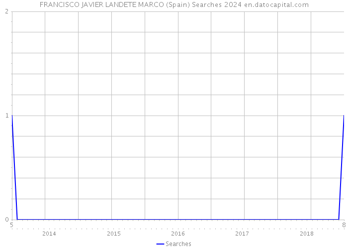 FRANCISCO JAVIER LANDETE MARCO (Spain) Searches 2024 
