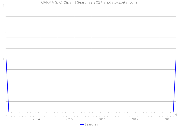 GARMA S. C. (Spain) Searches 2024 