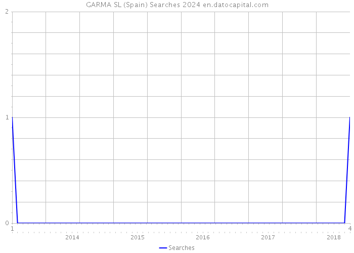 GARMA SL (Spain) Searches 2024 