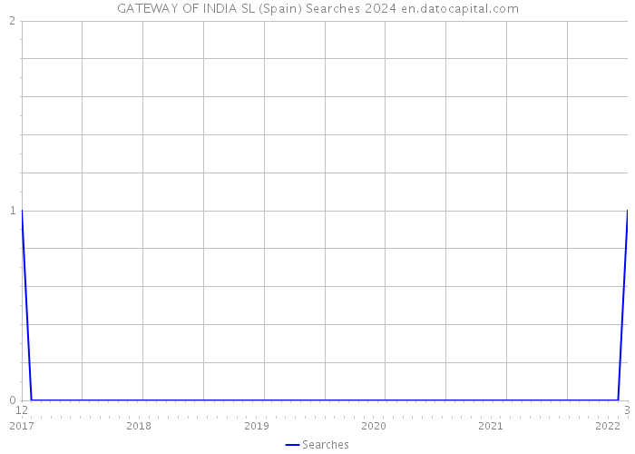 GATEWAY OF INDIA SL (Spain) Searches 2024 