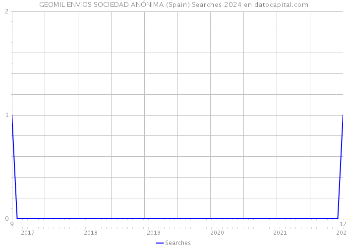 GEOMIL ENVIOS SOCIEDAD ANÓNIMA (Spain) Searches 2024 