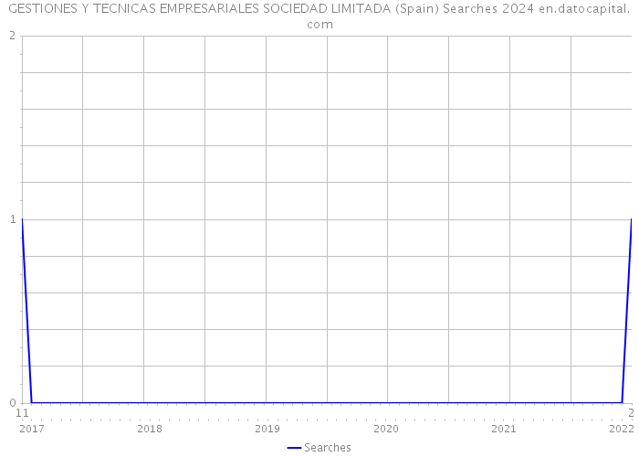 GESTIONES Y TECNICAS EMPRESARIALES SOCIEDAD LIMITADA (Spain) Searches 2024 