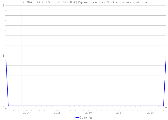 GLOBAL TOUCH S.L. (EXTINGUIDA) (Spain) Searches 2024 