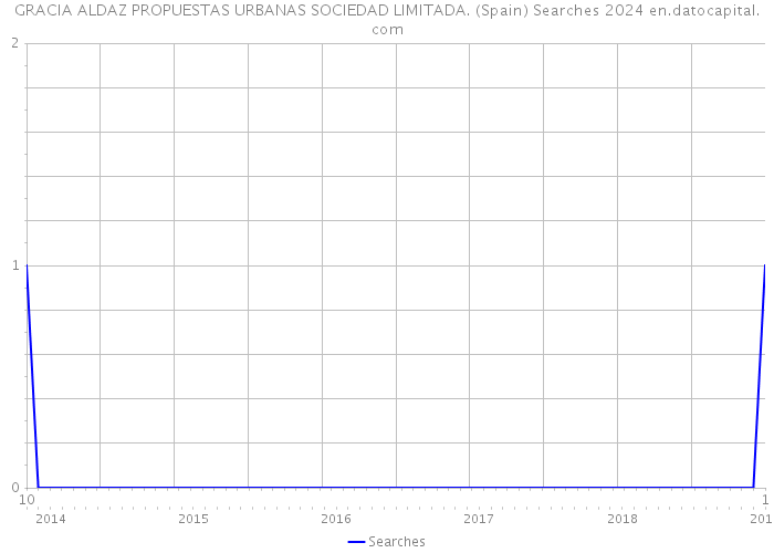 GRACIA ALDAZ PROPUESTAS URBANAS SOCIEDAD LIMITADA. (Spain) Searches 2024 