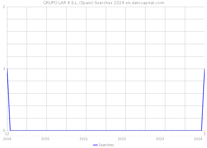 GRUPO LAR 4 S.L. (Spain) Searches 2024 