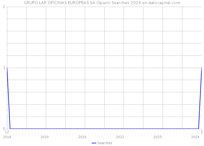 GRUPO LAR OFICINAS EUROPEAS SA (Spain) Searches 2024 