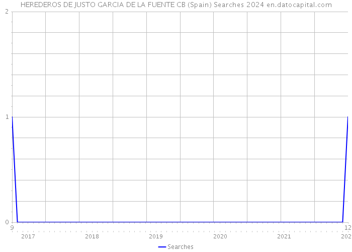 HEREDEROS DE JUSTO GARCIA DE LA FUENTE CB (Spain) Searches 2024 