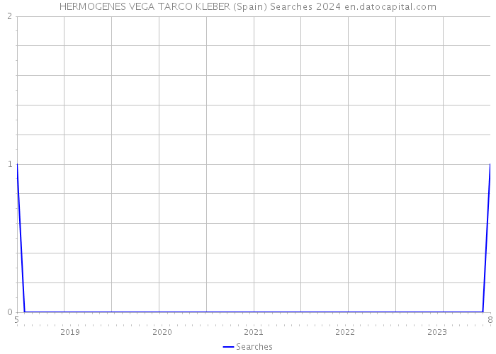 HERMOGENES VEGA TARCO KLEBER (Spain) Searches 2024 