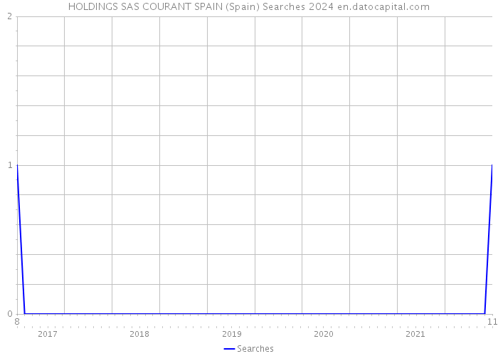 HOLDINGS SAS COURANT SPAIN (Spain) Searches 2024 