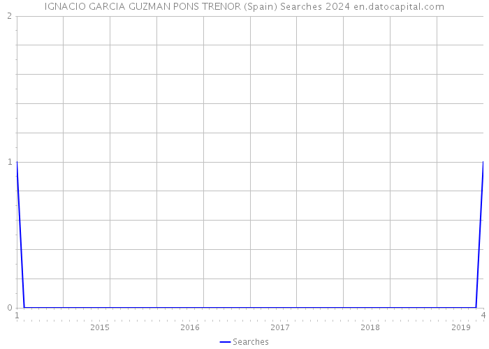 IGNACIO GARCIA GUZMAN PONS TRENOR (Spain) Searches 2024 