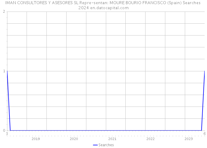 IMAN CONSULTORES Y ASESORES SL Repre-sentan: MOURE BOURIO FRANCISCO (Spain) Searches 2024 