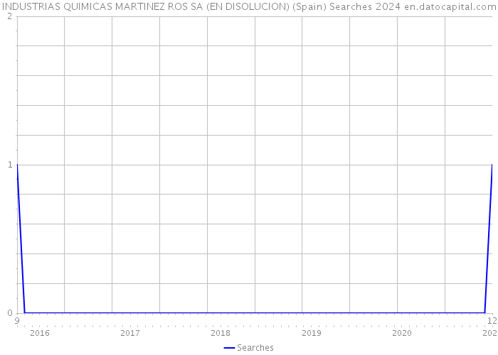 INDUSTRIAS QUIMICAS MARTINEZ ROS SA (EN DISOLUCION) (Spain) Searches 2024 