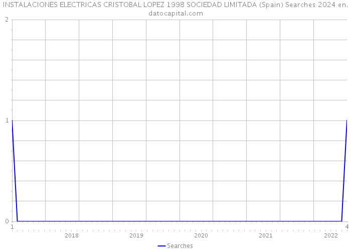 INSTALACIONES ELECTRICAS CRISTOBAL LOPEZ 1998 SOCIEDAD LIMITADA (Spain) Searches 2024 