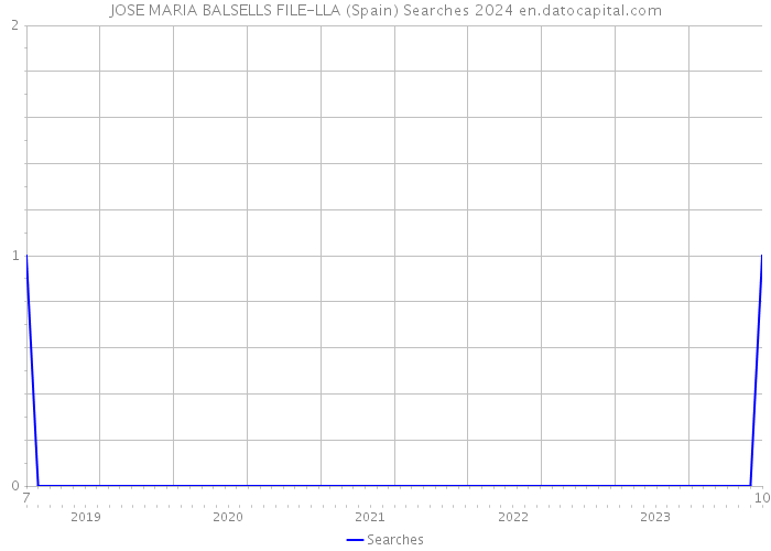 JOSE MARIA BALSELLS FILE-LLA (Spain) Searches 2024 