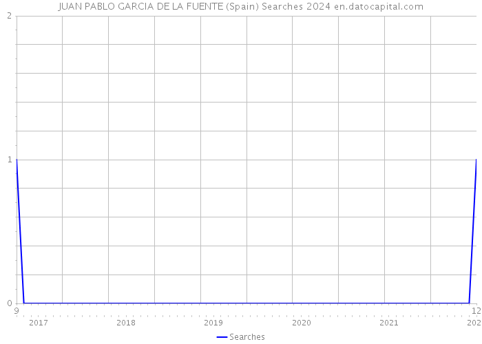 JUAN PABLO GARCIA DE LA FUENTE (Spain) Searches 2024 