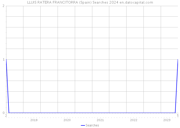 LLUIS RATERA FRANCITORRA (Spain) Searches 2024 