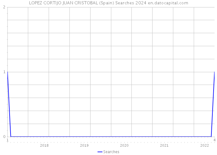 LOPEZ CORTIJO JUAN CRISTOBAL (Spain) Searches 2024 