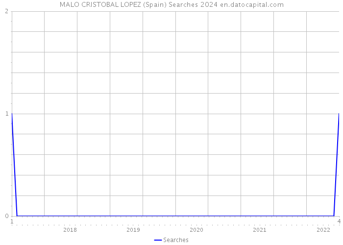 MALO CRISTOBAL LOPEZ (Spain) Searches 2024 