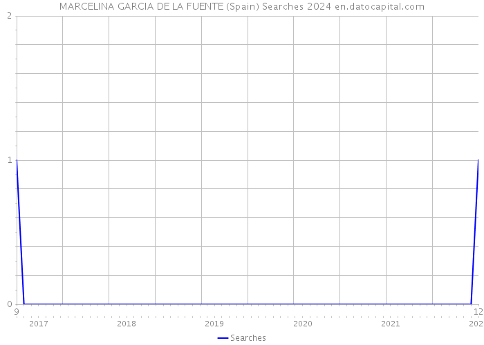 MARCELINA GARCIA DE LA FUENTE (Spain) Searches 2024 