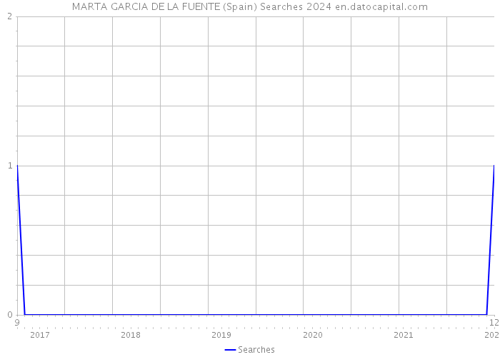 MARTA GARCIA DE LA FUENTE (Spain) Searches 2024 