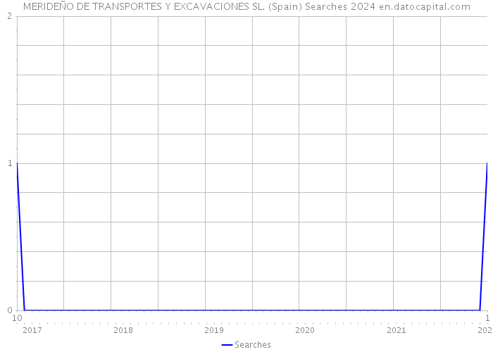 MERIDEÑO DE TRANSPORTES Y EXCAVACIONES SL. (Spain) Searches 2024 