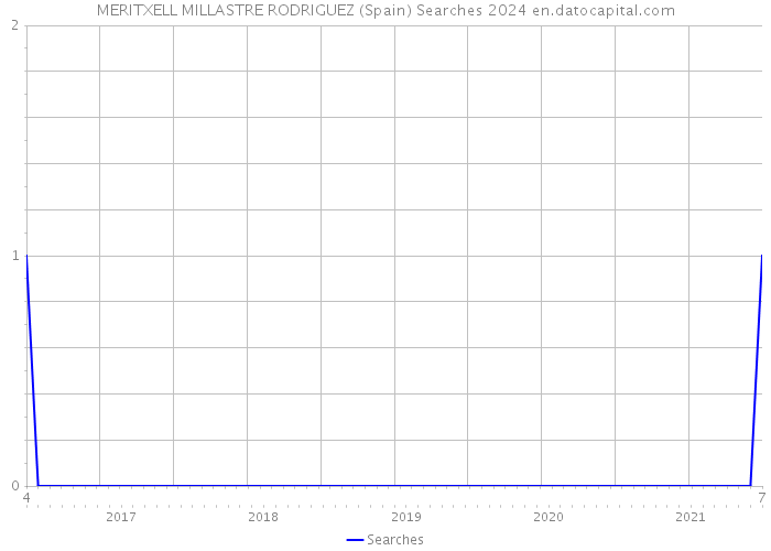 MERITXELL MILLASTRE RODRIGUEZ (Spain) Searches 2024 