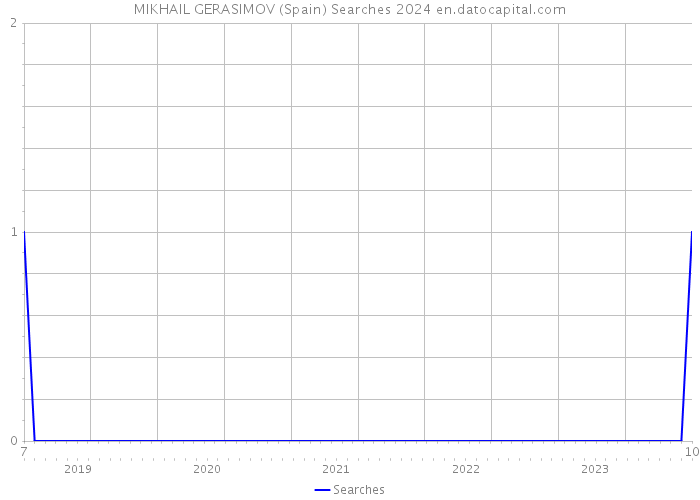 MIKHAIL GERASIMOV (Spain) Searches 2024 